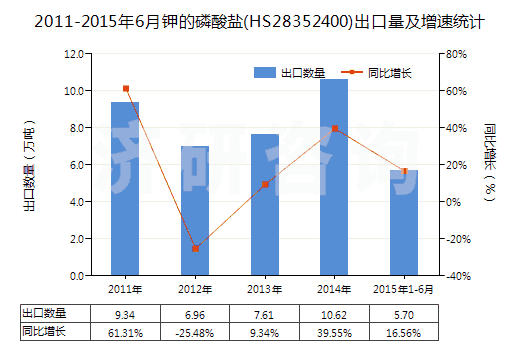 2011-2015年6月鉀的磷酸鹽(HS28352400)出口量及增速統(tǒng)計